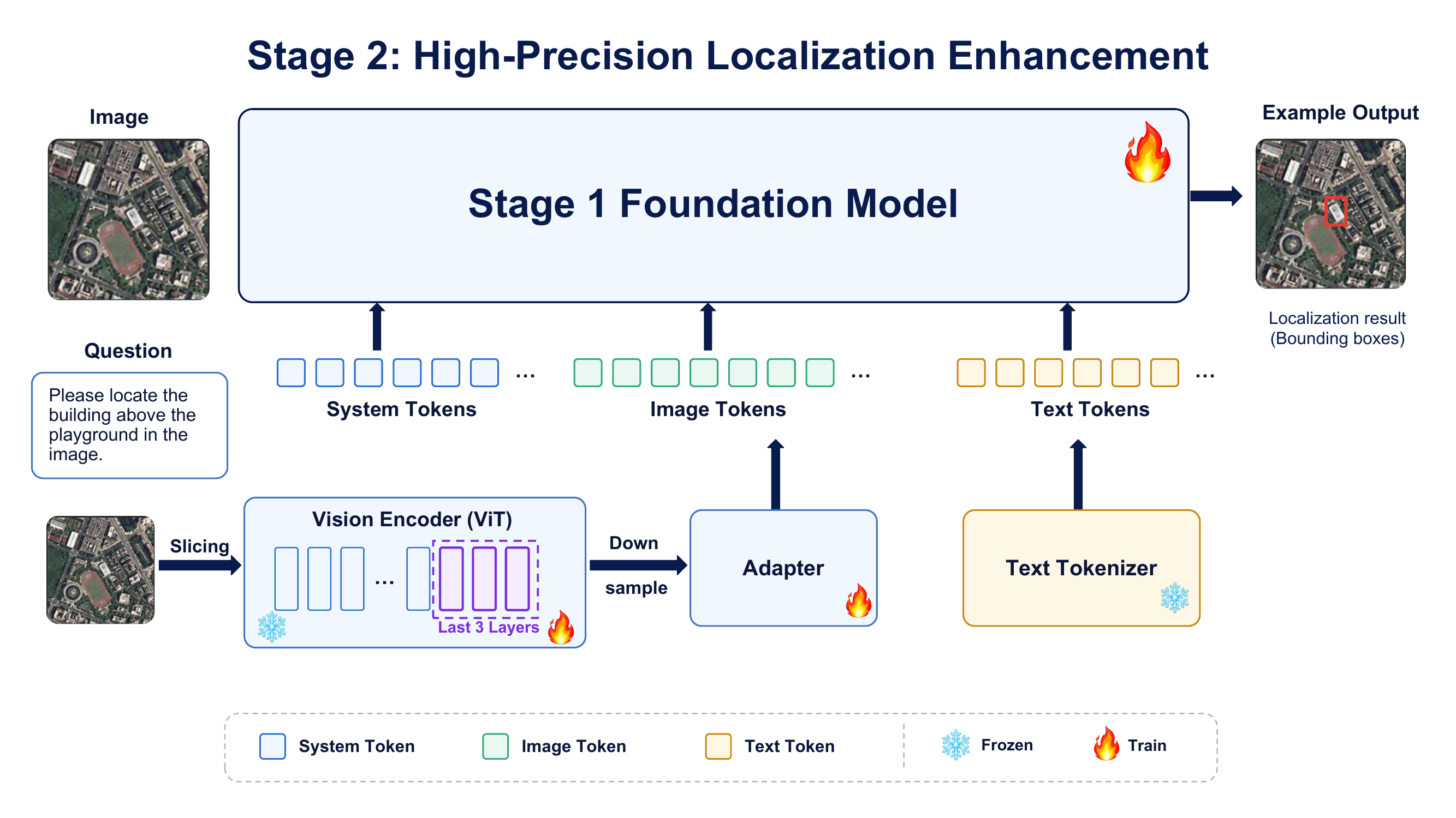 Stage 2 high-precision localization enhancement architecture